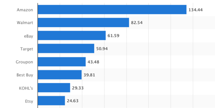 Most Popular Mobile Shopping Apps from Statista via @heroicsearch