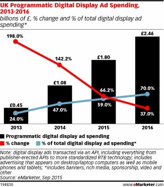 Programmatic Digital Display Advertising Stats via @heroicsearch