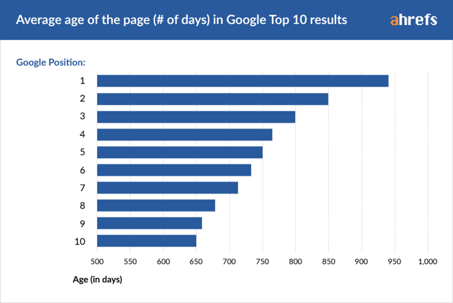 How long does it take to rank in Google? via @heroicsearch by @ahrefs