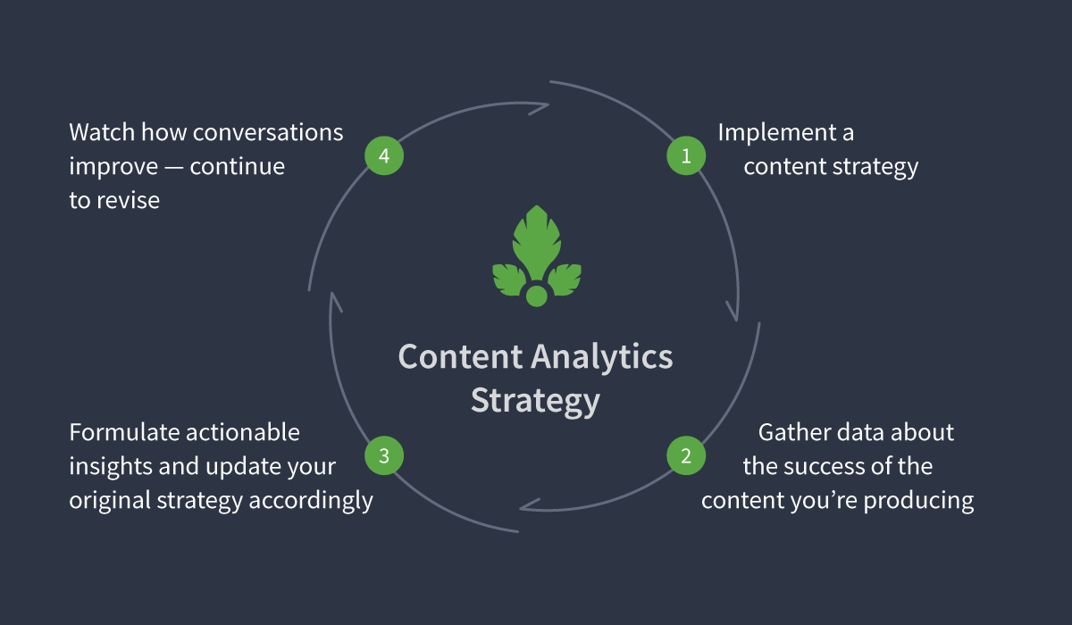 02 content analytics - ways you can make content analytics work for your strategy